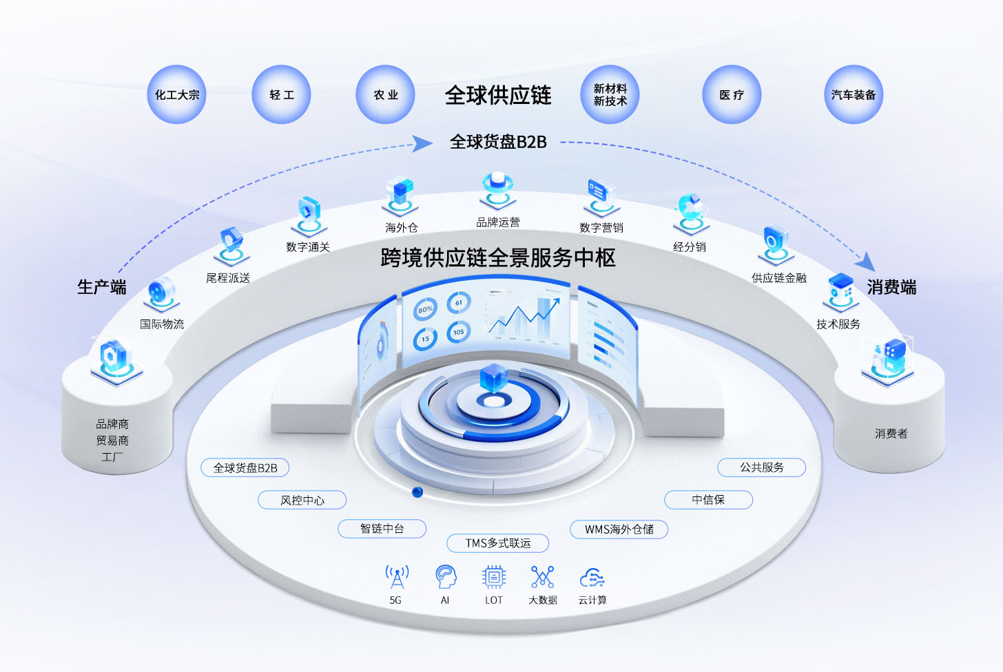 供应链方案研发与设计